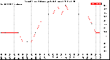 Milwaukee Weather Wind Speed<br>Average<br>(24 Hours)