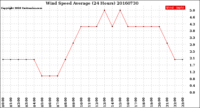 Milwaukee Weather Wind Speed<br>Average<br>(24 Hours)