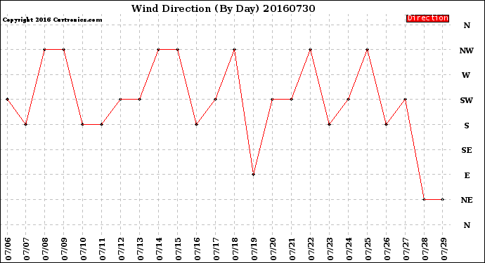 Milwaukee Weather Wind Direction<br>(By Day)