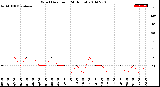 Milwaukee Weather Wind Direction<br>(24 Hours)