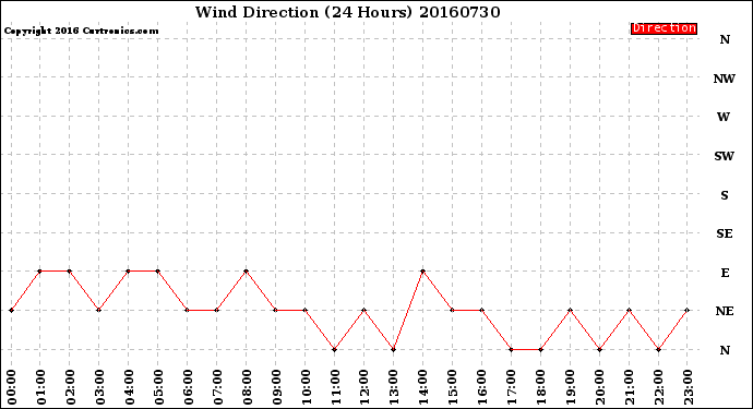 Milwaukee Weather Wind Direction<br>(24 Hours)