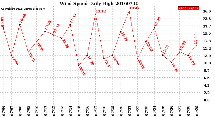 Milwaukee Weather Wind Speed<br>Daily High