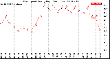 Milwaukee Weather Wind Speed<br>Hourly High<br>(24 Hours)