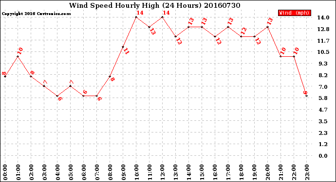 Milwaukee Weather Wind Speed<br>Hourly High<br>(24 Hours)