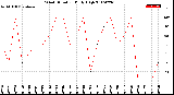 Milwaukee Weather Wind Direction<br>Daily High