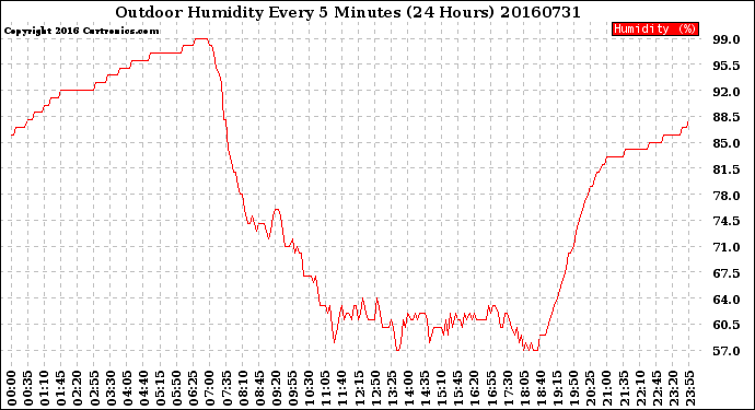 Milwaukee Weather Outdoor Humidity<br>Every 5 Minutes<br>(24 Hours)