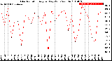 Milwaukee Weather Solar Radiation<br>Avg per Day W/m2/minute