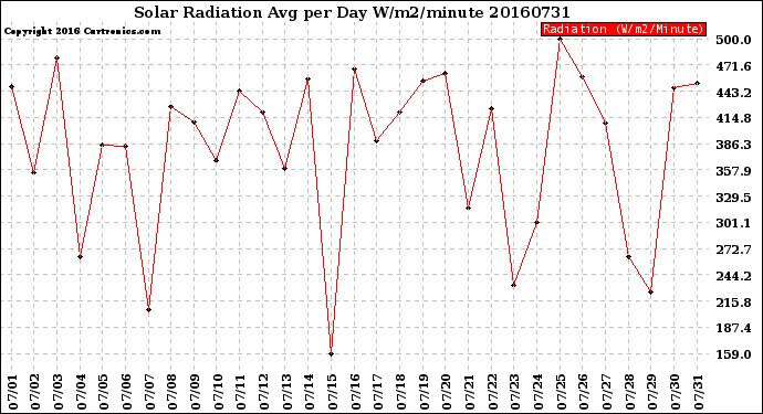 Milwaukee Weather Solar Radiation<br>Avg per Day W/m2/minute