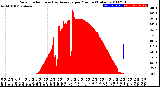 Milwaukee Weather Solar Radiation<br>& Day Average<br>per Minute<br>(Today)