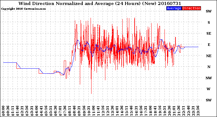 Milwaukee Weather Wind Direction<br>Normalized and Average<br>(24 Hours) (New)