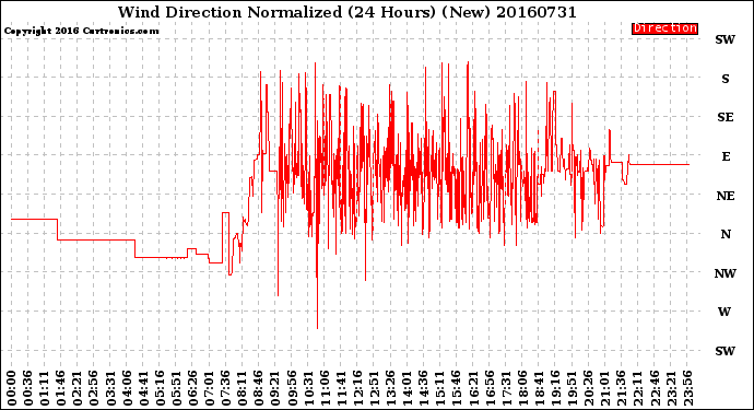 Milwaukee Weather Wind Direction<br>Normalized<br>(24 Hours) (New)