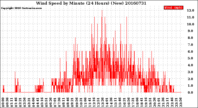 Milwaukee Weather Wind Speed<br>by Minute<br>(24 Hours) (New)