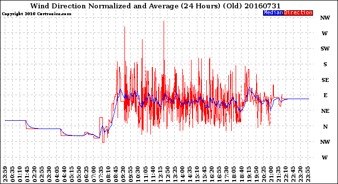 Milwaukee Weather Wind Direction<br>Normalized and Average<br>(24 Hours) (Old)