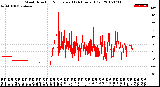 Milwaukee Weather Wind Direction<br>Normalized<br>(24 Hours) (Old)