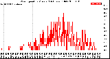 Milwaukee Weather Wind Speed<br>by Minute<br>(24 Hours) (Old)