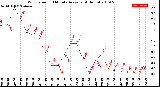 Milwaukee Weather Wind Speed<br>10 Minute Average<br>(4 Hours)