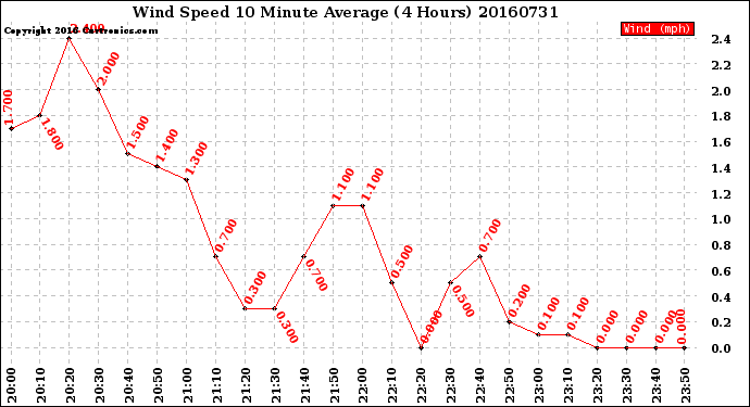 Milwaukee Weather Wind Speed<br>10 Minute Average<br>(4 Hours)