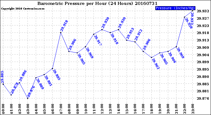 Milwaukee Weather Barometric Pressure<br>per Hour<br>(24 Hours)