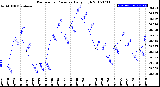 Milwaukee Weather Barometric Pressure<br>Daily High