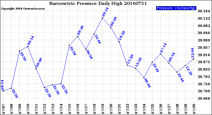 Milwaukee Weather Barometric Pressure<br>Daily High