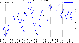 Milwaukee Weather Wind Chill<br>Daily Low