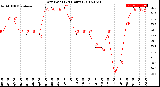 Milwaukee Weather Dew Point<br>(24 Hours)