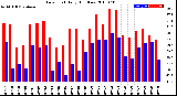 Milwaukee Weather Dew Point<br>Daily High/Low