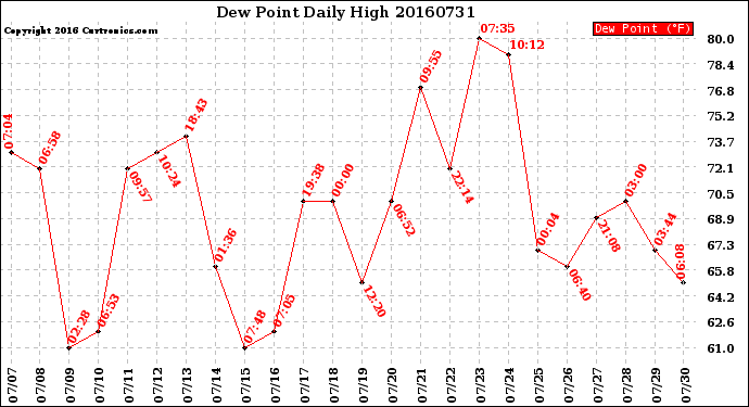 Milwaukee Weather Dew Point<br>Daily High