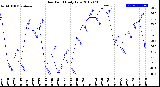 Milwaukee Weather Dew Point<br>Daily Low