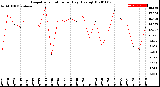 Milwaukee Weather Evapotranspiration<br>per Day (Ozs sq/ft)