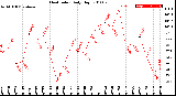 Milwaukee Weather Heat Index<br>Daily High