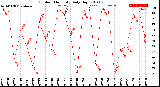 Milwaukee Weather Outdoor Humidity<br>Daily High