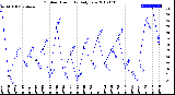 Milwaukee Weather Outdoor Humidity<br>Daily Low