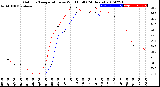 Milwaukee Weather Outdoor Temperature<br>vs Wind Chill<br>(24 Hours)