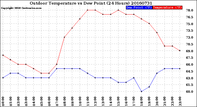 Milwaukee Weather Outdoor Temperature<br>vs Dew Point<br>(24 Hours)