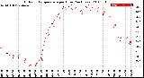 Milwaukee Weather Outdoor Temperature<br>per Hour<br>(24 Hours)