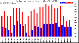 Milwaukee Weather Outdoor Temperature<br>Daily High/Low