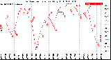 Milwaukee Weather Outdoor Temperature<br>Daily High