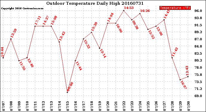 Milwaukee Weather Outdoor Temperature<br>Daily High