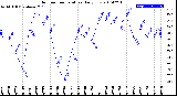 Milwaukee Weather Outdoor Temperature<br>Daily Low