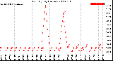 Milwaukee Weather Rain<br>By Day<br>(Inches)