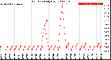 Milwaukee Weather Rain Rate<br>Daily High