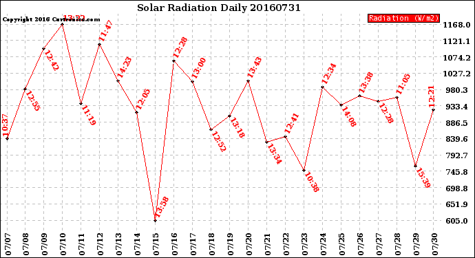 Milwaukee Weather Solar Radiation<br>Daily