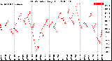 Milwaukee Weather THSW Index<br>Daily High