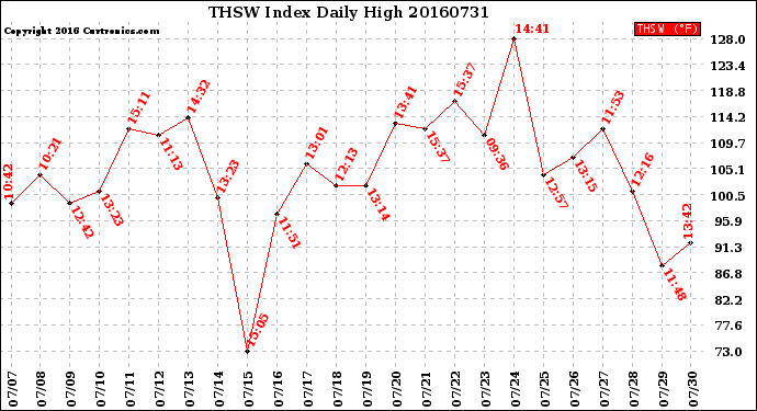 Milwaukee Weather THSW Index<br>Daily High