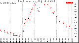 Milwaukee Weather THSW Index<br>per Hour<br>(24 Hours)