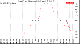 Milwaukee Weather Wind Speed<br>Average<br>(24 Hours)