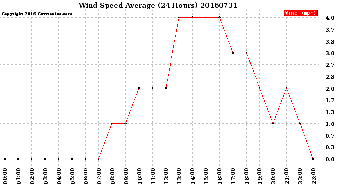 Milwaukee Weather Wind Speed<br>Average<br>(24 Hours)