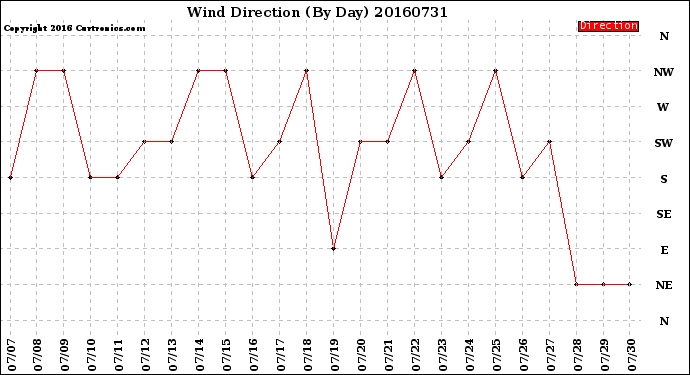 Milwaukee Weather Wind Direction<br>(By Day)