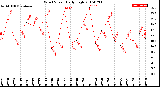 Milwaukee Weather Wind Speed<br>Daily High